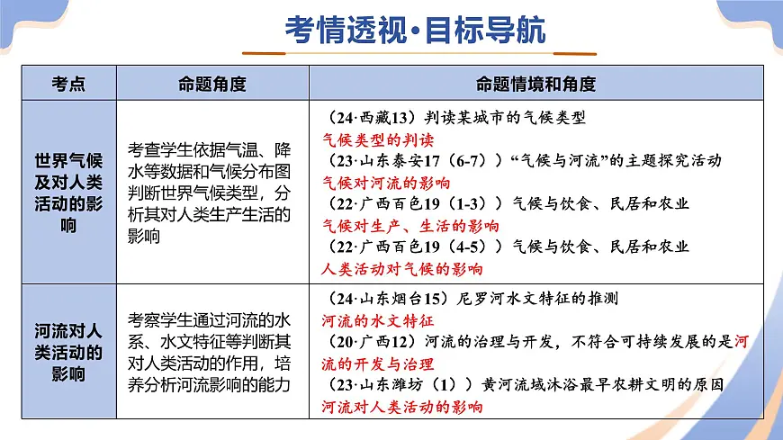 专题05 地形、气候、河流及其对人类活动的影响-(精讲课件)(有答案解析)-2025年中考地理二轮复习讲练测(全国通用)第4页