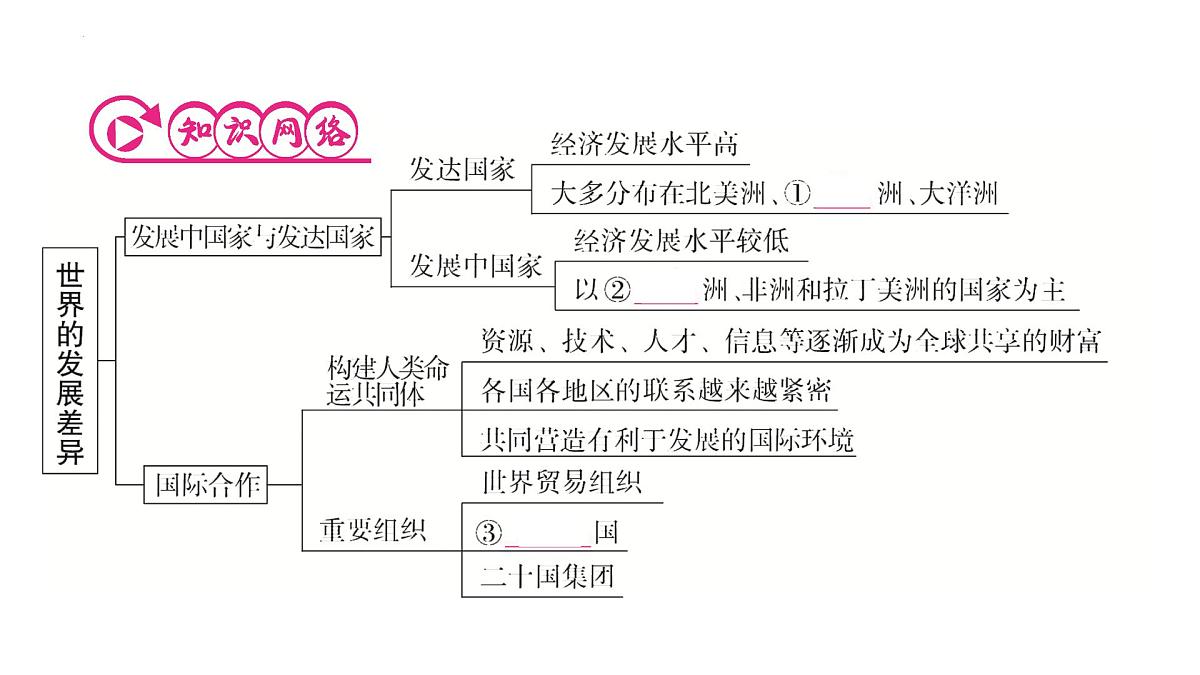 第六章 世界的发展差异 复习与提升 课件-2024-2025学年七年级地理上学期湘教版(2024)第2页