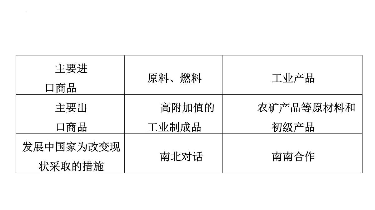 第六章 世界的发展差异 复习与提升 课件-2024-2025学年七年级地理上学期湘教版(2024)第4页