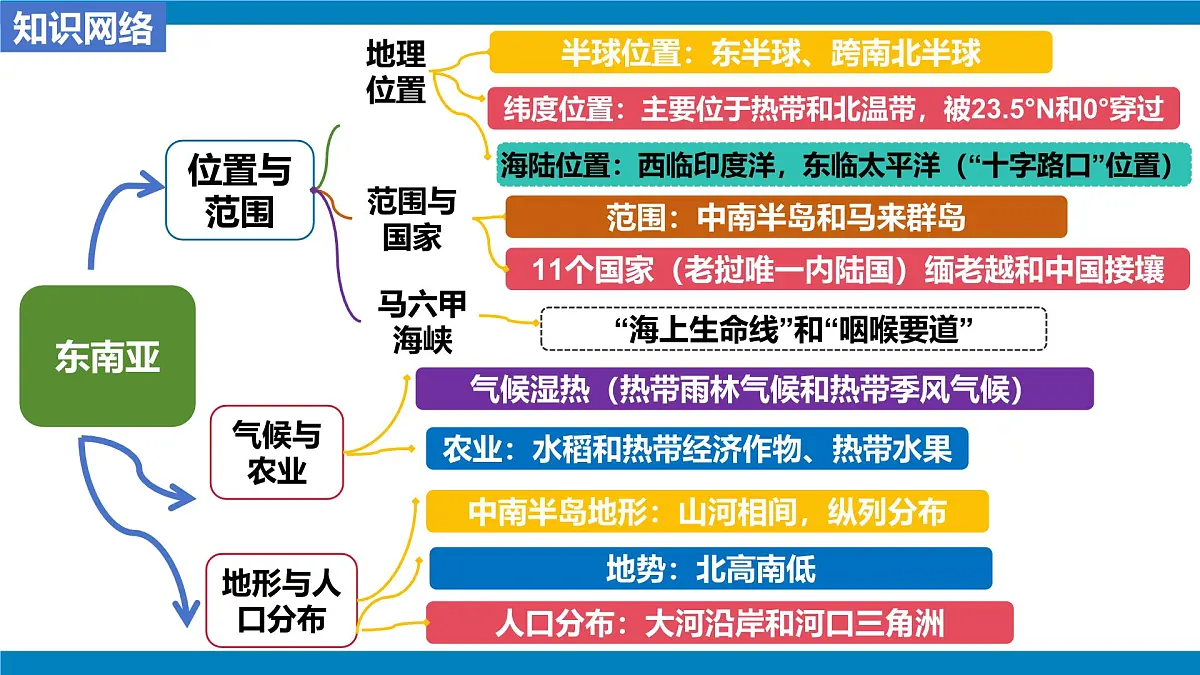 第八章 我们邻近的地区和国家(单元复习课件)-【大单元教学】2024-2025学年七年级地理下册同步备课系列(人教版2024)第3页
