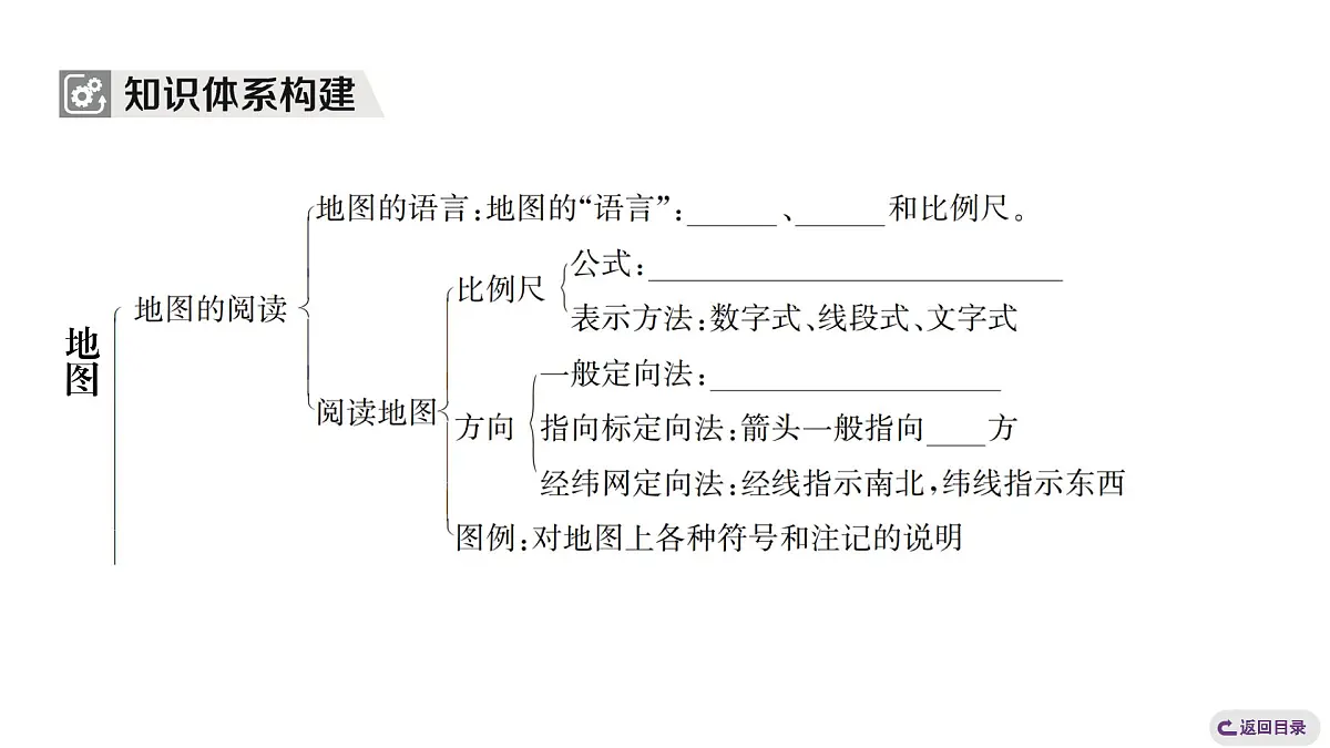 第二章 地图 整合提升 课件人教版(2024)地理七年级上册 有答案第3页