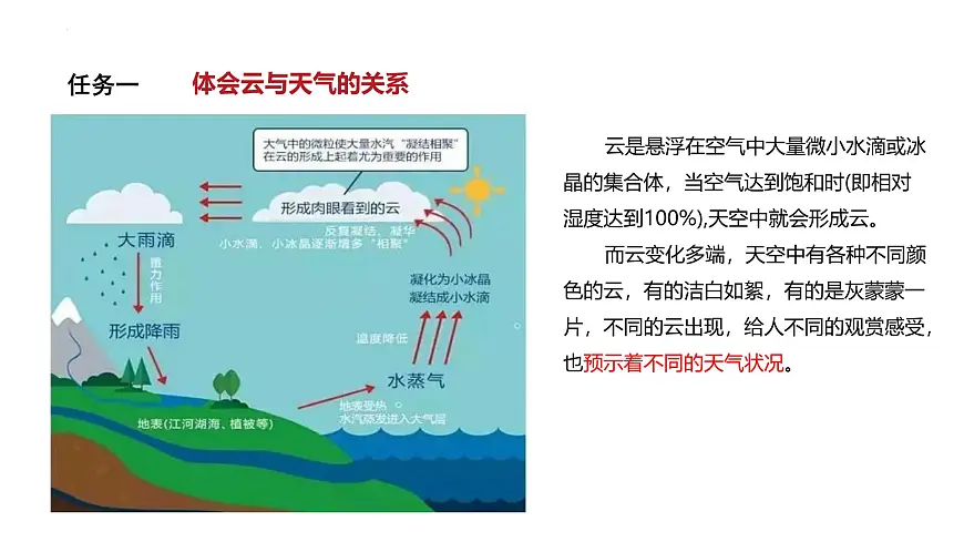 初中地理 湘教版2024七年级上册第五章+探究与实践++看云识天气+课件第3页