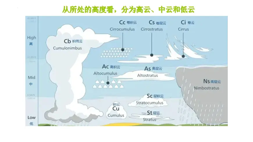 初中地理 湘教版2024七年级上册第五章+探究与实践++看云识天气+课件第5页