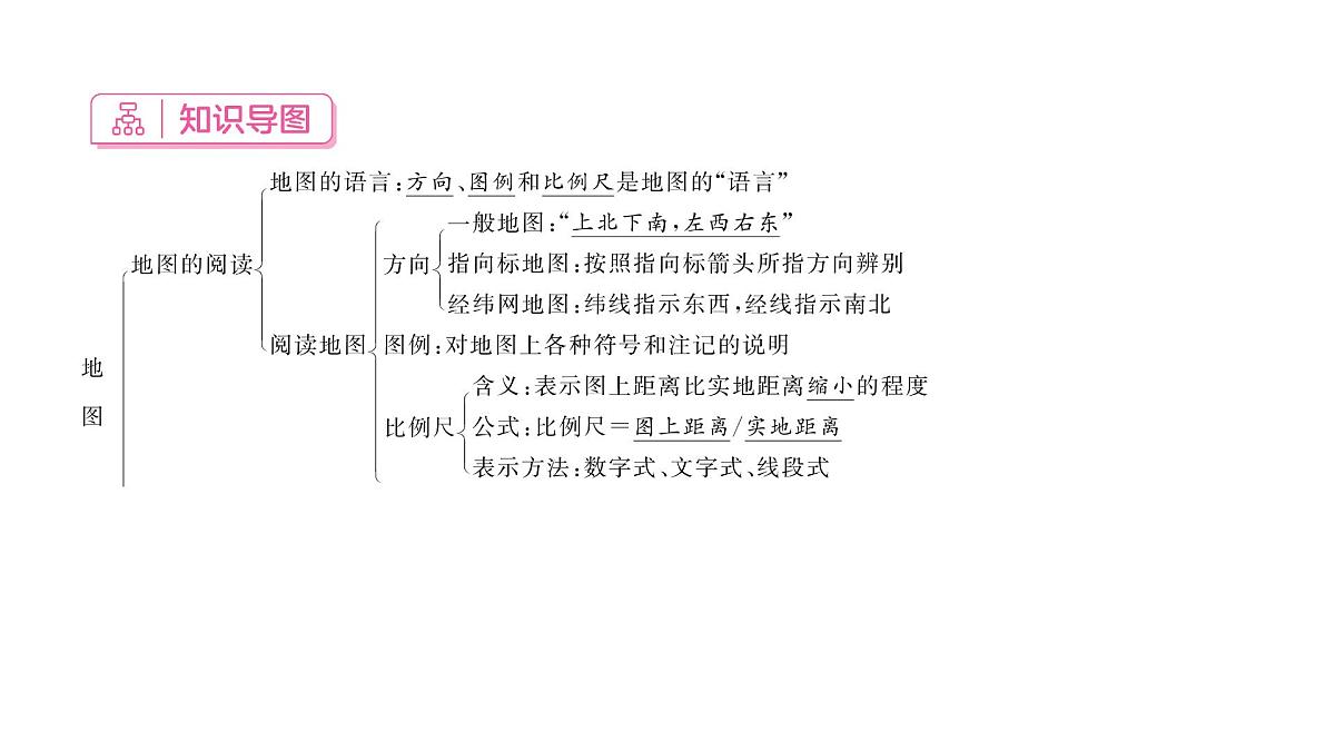 初中地理 人教版(2024)七年级上册第二章 地图 章末小结课件第2页