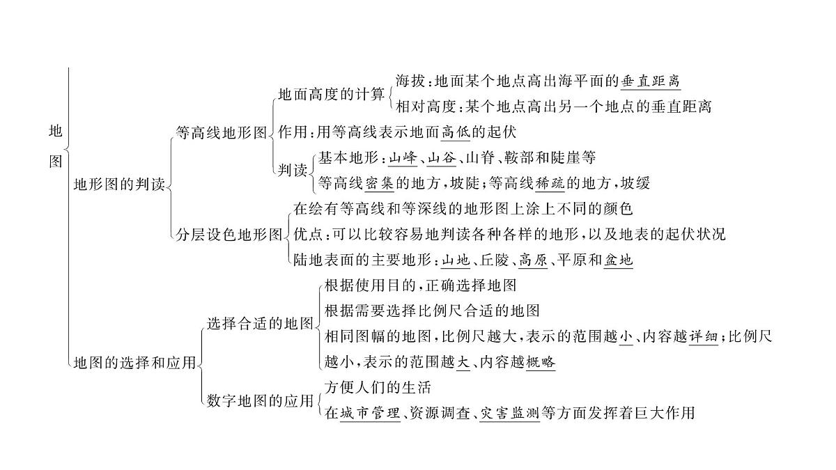 初中地理 人教版(2024)七年级上册第二章 地图 章末小结课件第3页
