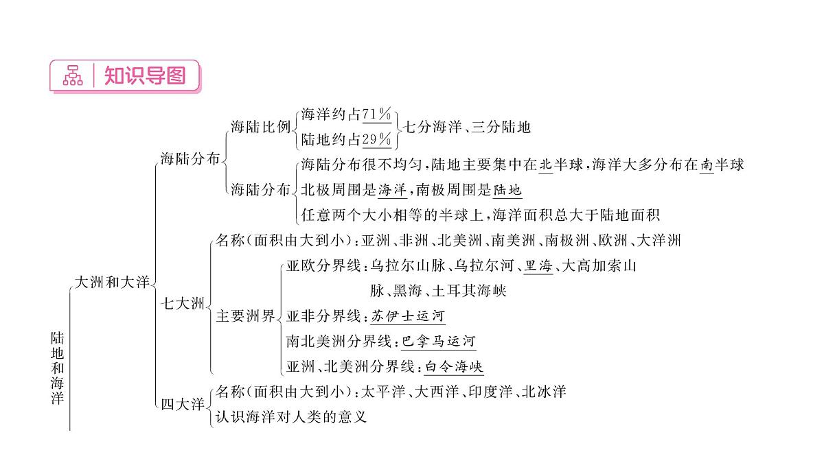初中地理 人教版(2024)七年级上册第三章 陆地和海洋 章末小结课件第2页