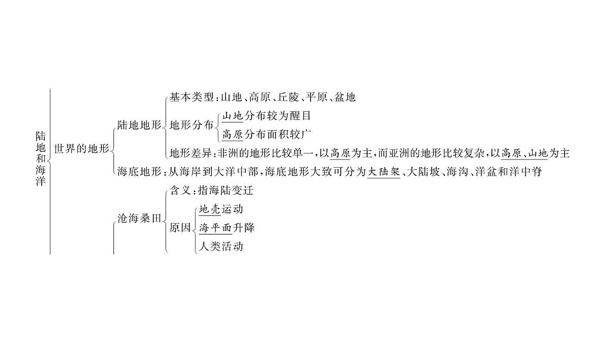 初中地理 人教版(2024)七年级上册第三章 陆地和海洋 章末小结课件第3页
