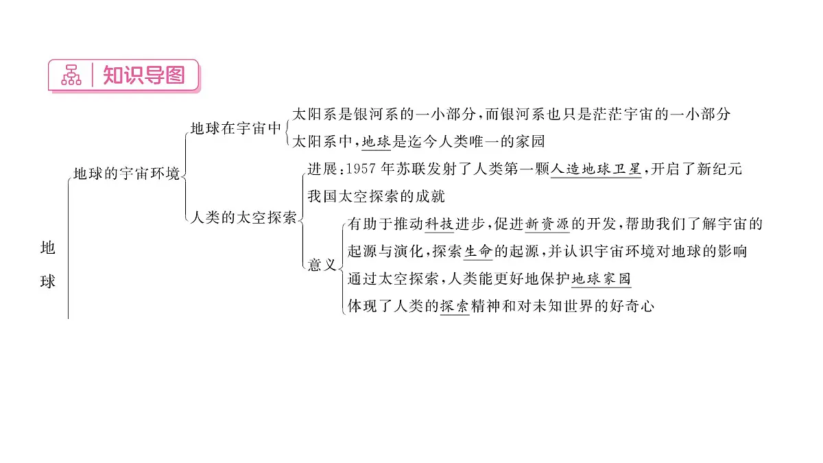 初中地理 人教版(2024)七年级上册第一章 地球 章末小结 习题课件 有答案第2页