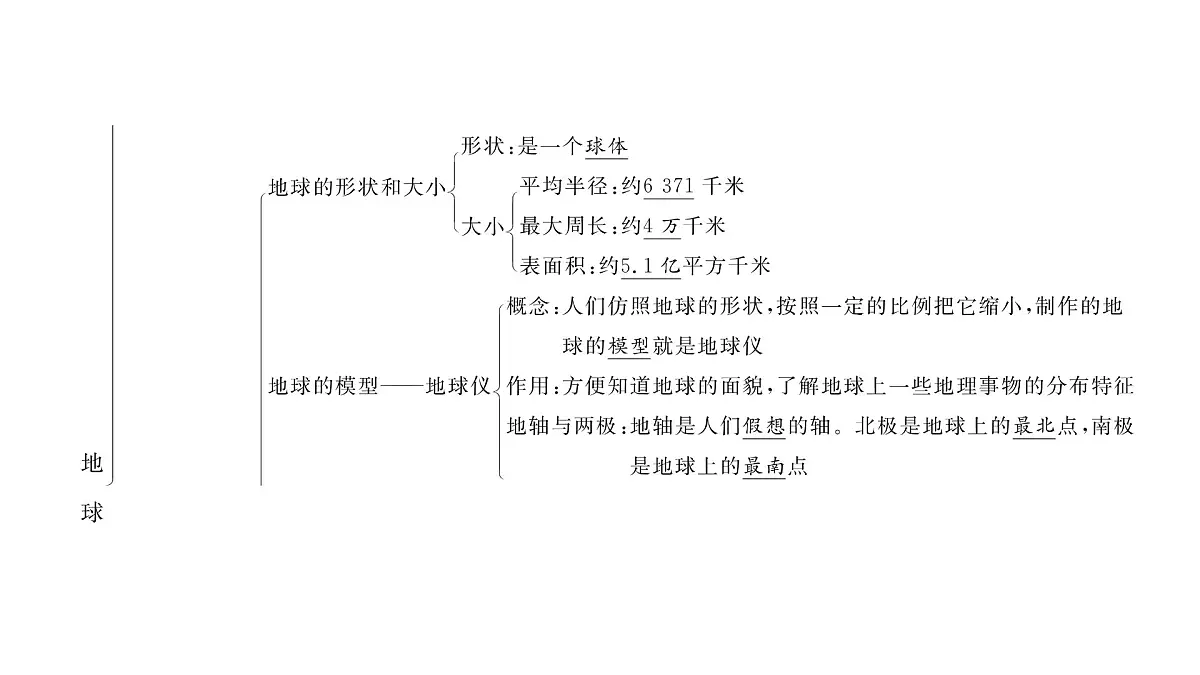 初中地理 人教版(2024)七年级上册第一章 地球 章末小结 习题课件 有答案第3页