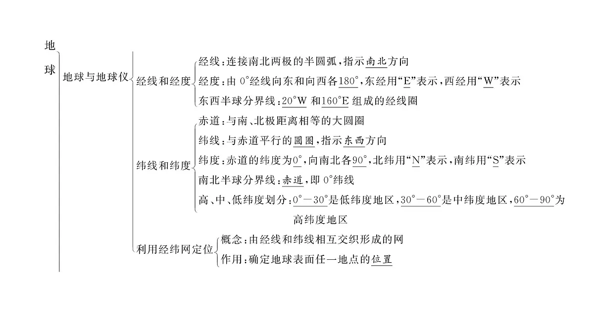 初中地理 人教版(2024)七年级上册第一章 地球 章末小结 习题课件 有答案第4页