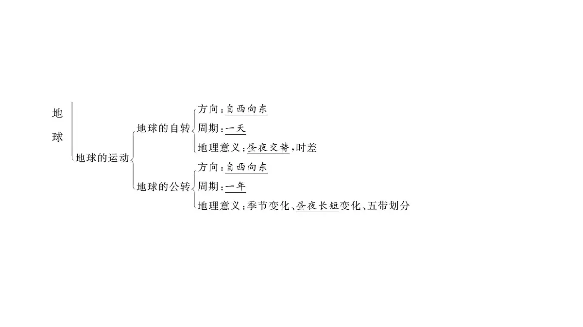 初中地理 人教版(2024)七年级上册第一章 地球 章末小结 习题课件 有答案第5页
