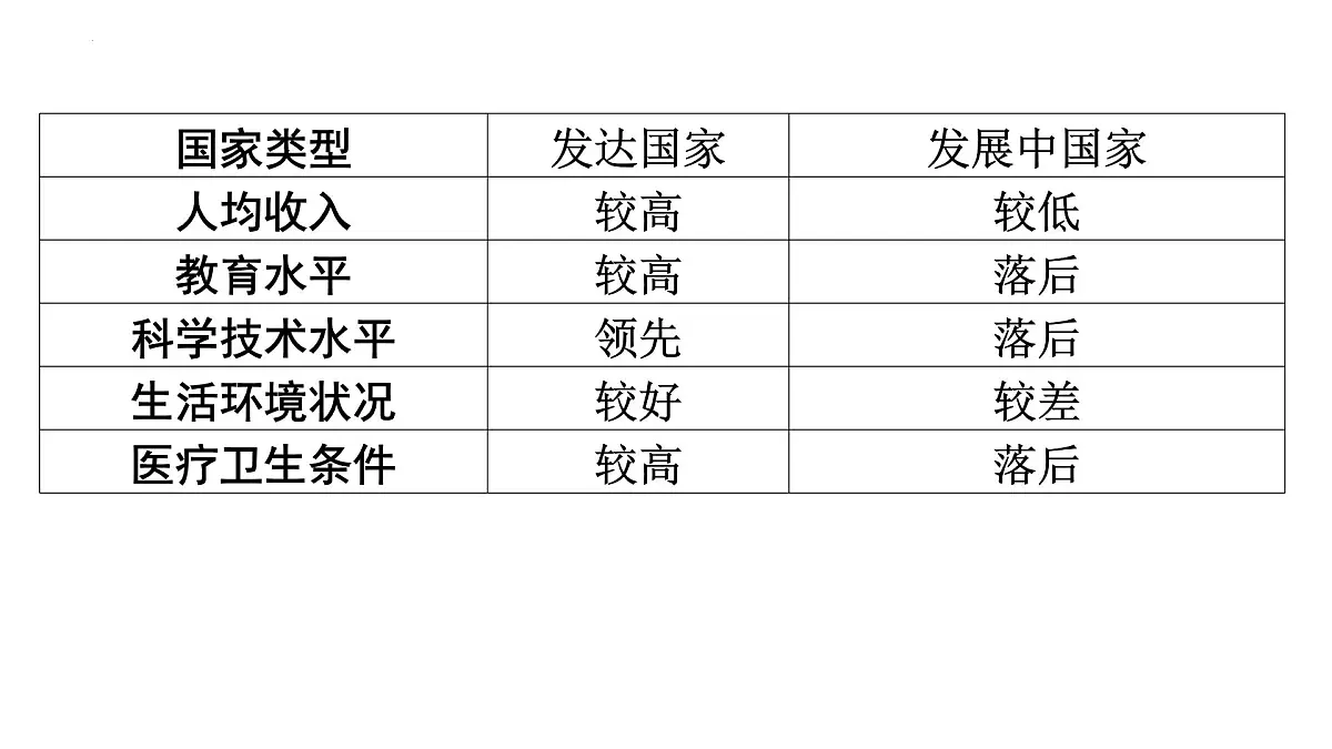 湘教版(2024)地理七年级上册6.1发展中国家与发达国家+课件第8页