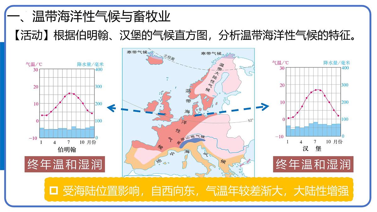 9.2 欧洲西部(第2课时 温带海洋性气候与畜牧业、繁荣的旅游业)课件2025学年人教版地理七年级下册第5页