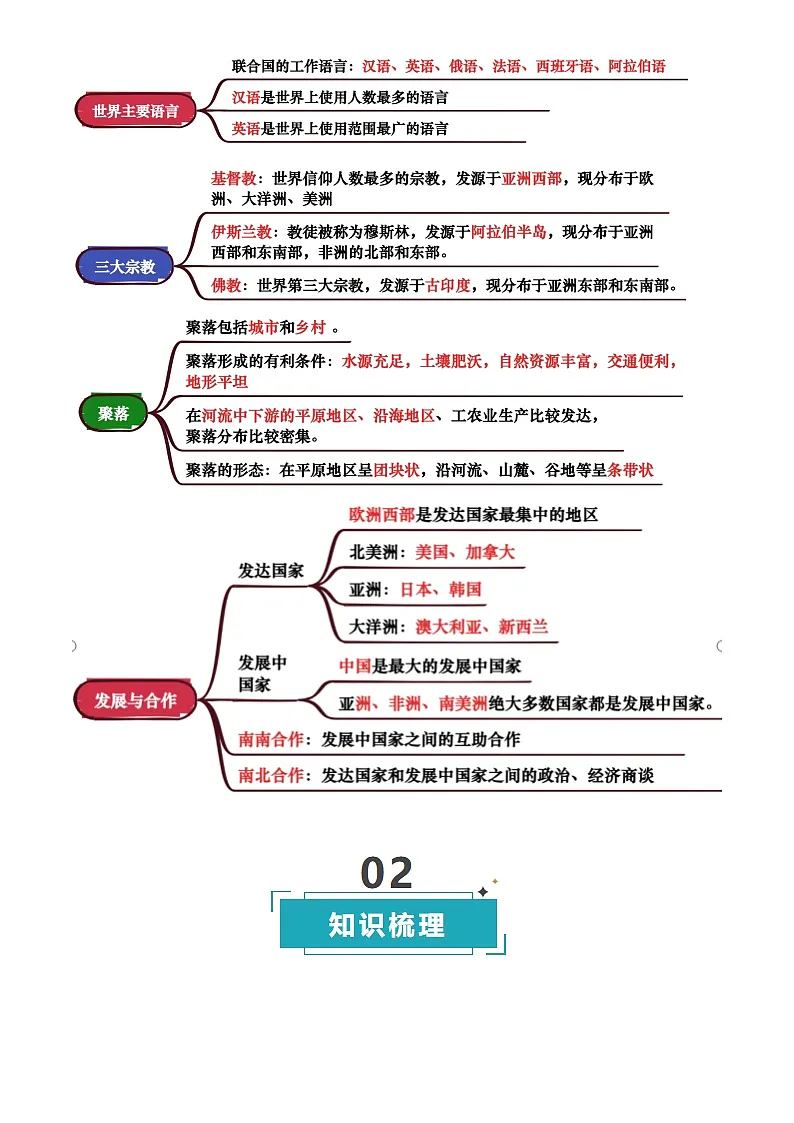 专题04 居民与文化&发展与合作(背诵版)第2页