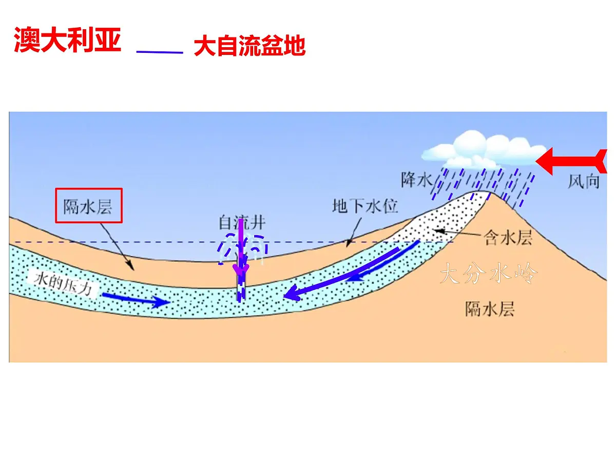 初中 地理 人教版(2024)七年级下册9.4 澳大利亚 课件第8页