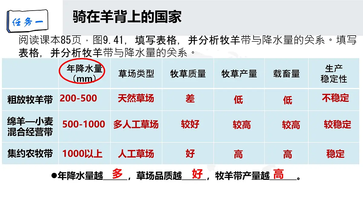 初中 地理 人教版(2024)七年级下册9.4 澳大利亚(第2课时) 课件第4页