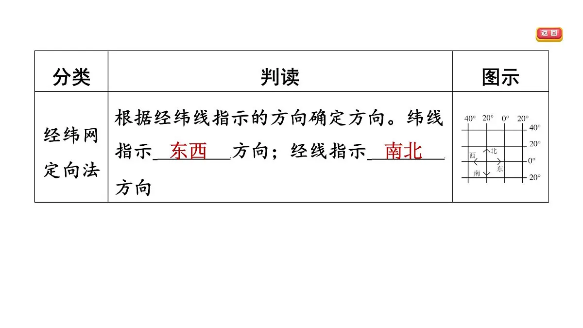 第一节 地图的阅读第5页