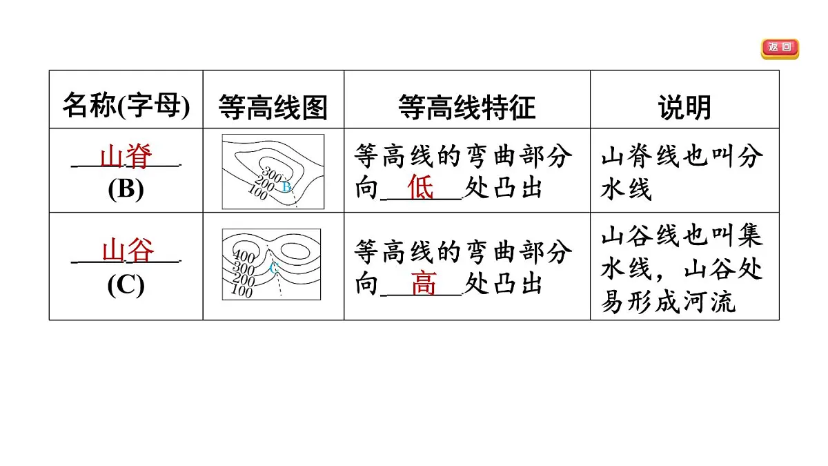 第二节 地形图的判读第6页