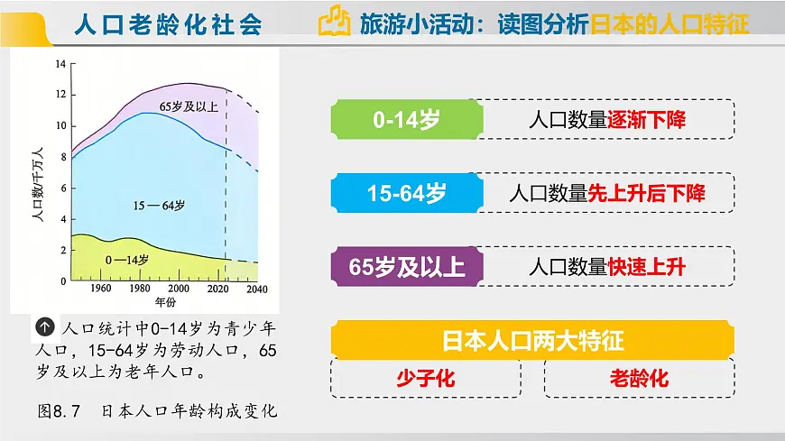 2025年春人教版地理七年级下册上课课件 8.1.2 日本(第2课时 人口老龄化社会和对外依赖强的经济)第8页