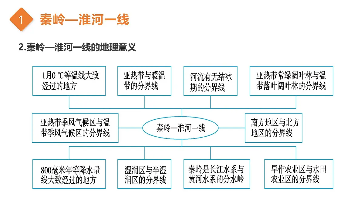 第一单元+概览中国分区 2025学年七年级地理下学期期末考点大串讲中华中图版课件第5页