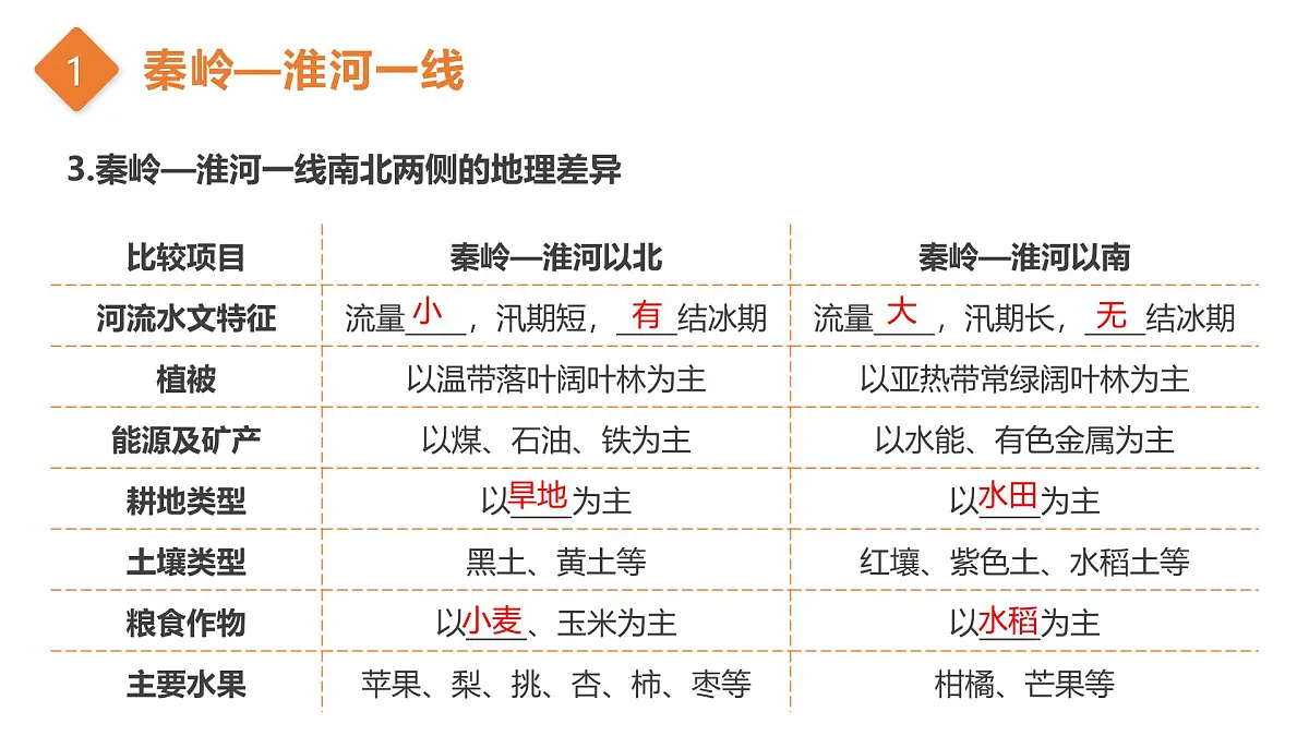 第一单元+概览中国分区 2025学年七年级地理下学期期末考点大串讲中华中图版课件第7页
