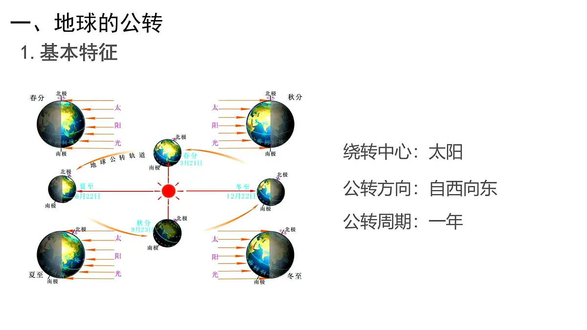湘教版(2024年)地理七年级上册 2.2 地球的运动(公转) 课件第4页