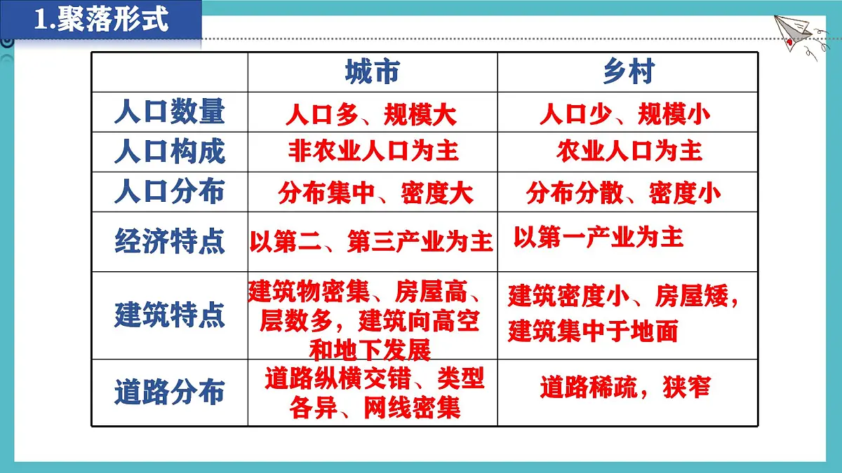 湘教版(2024年)地理七年级上册 4.2 世界的聚落 课件 (1)第6页