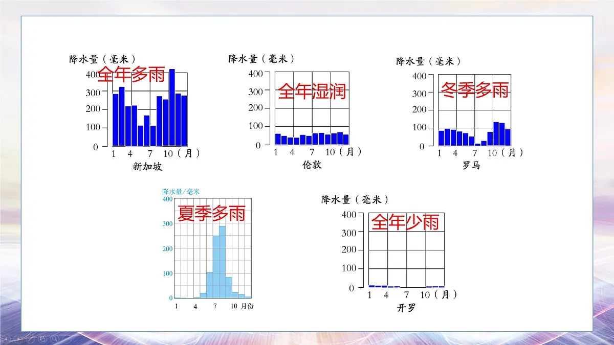 湘教版(2024年)地理七年级上册 5.2 气温和降水 第二课时 课件第5页