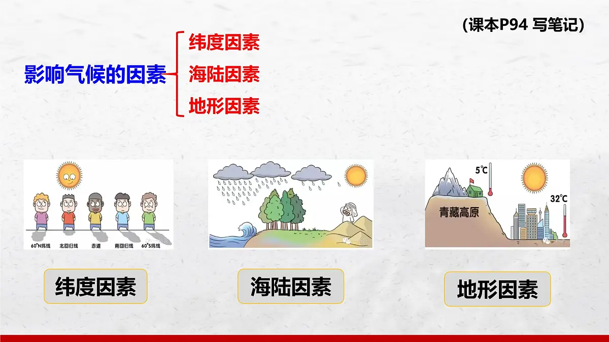 湘教版(2024年)地理七年级上册 5.3 影响气候的因素 课件 (1)第3页