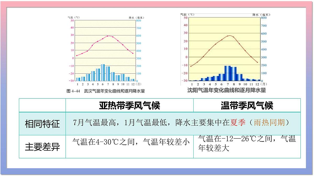 湘教版(2024年)地理七年级上册 5.4 世界主要气候类型 第二课时 课件第6页