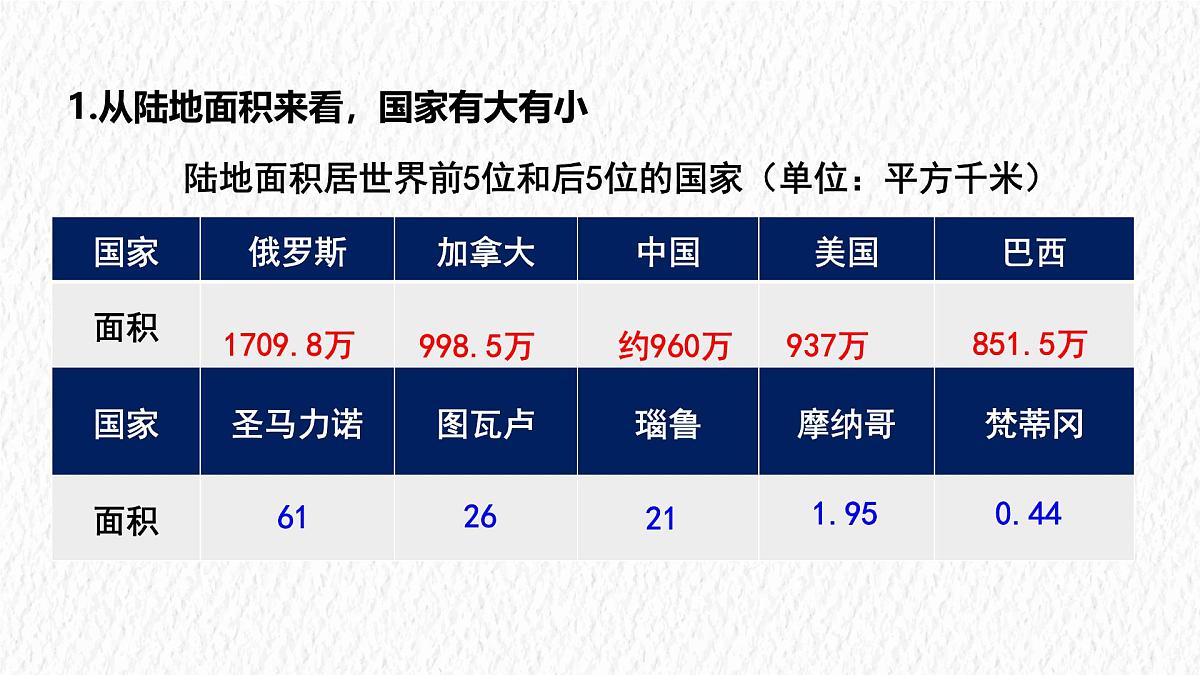 湘教版(2024年)地理七年级上册 6.1 发展中国家与发达国家 课件第5页