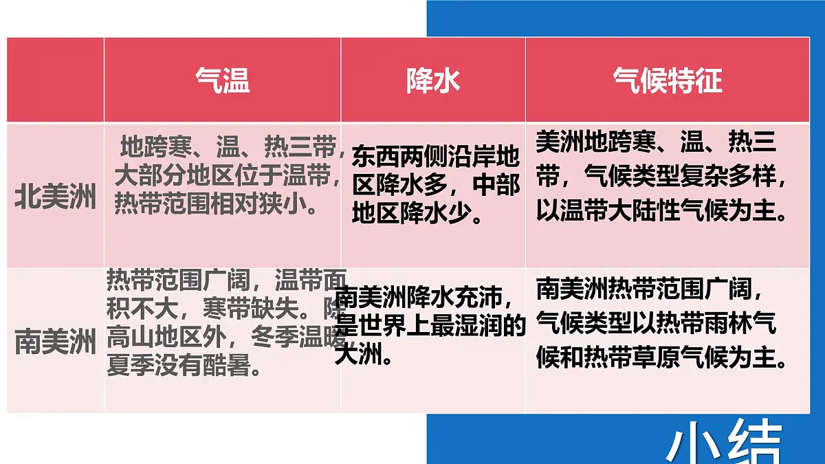 初中地理湘教版(2024)七年级下册7.3 美洲 课件第7页
