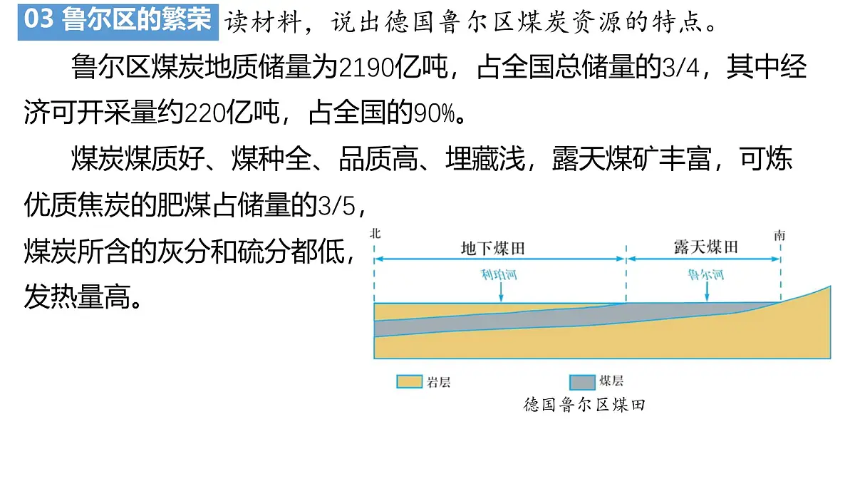 初中地理粤教粤人版(2024)七年级下册主题活动七 探究德国鲁尔区煤炭资源开发对经济发展的影响 课件第7页