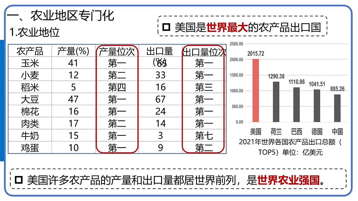 人教版七年级地理下学期10.1《美国》第2课时《农业地区专门化、资源消耗大国》课件第4页