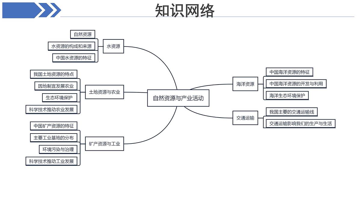 期末复习 课件 地理中图版(2024)七年级下册第3页