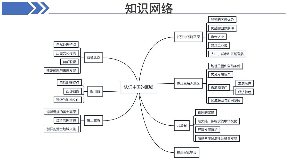 期末复习 课件 地理中图版(2024)七年级下册第5页