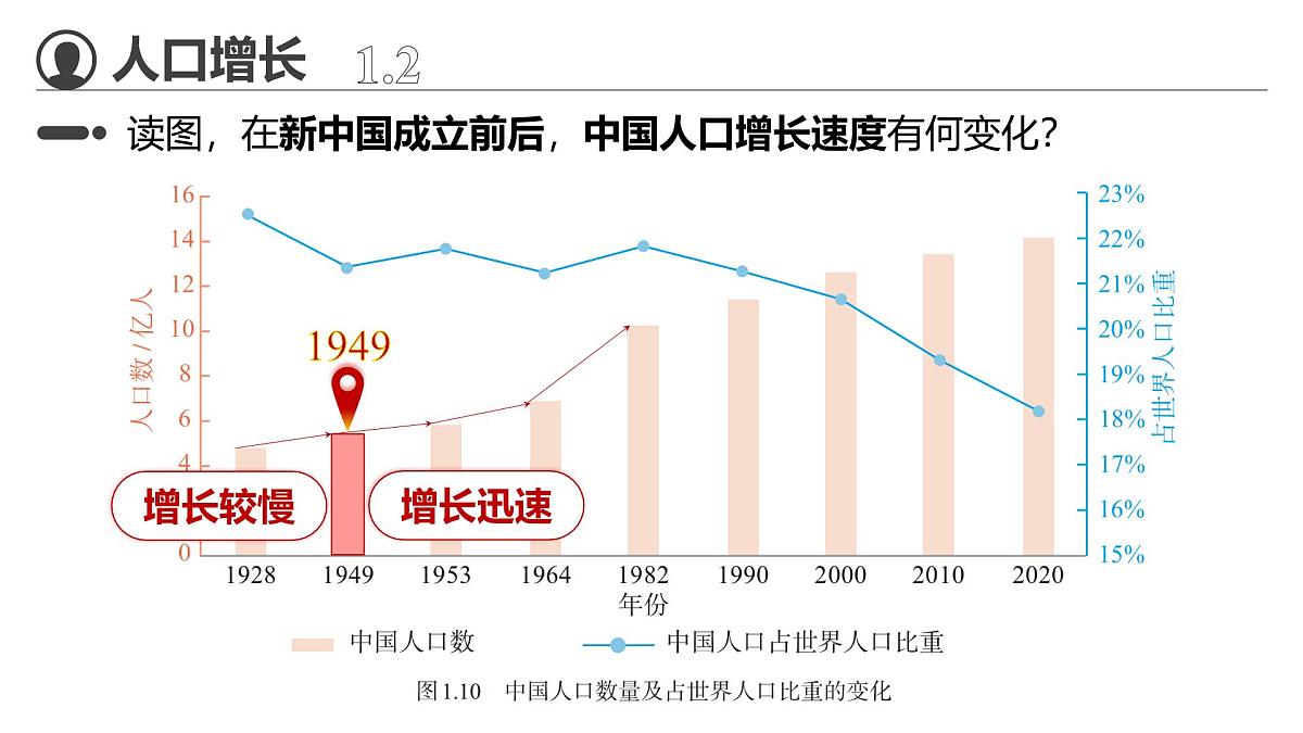 2025秋人教版(2024)地理八年级上册 【教学课件】1.2《人口》第7页