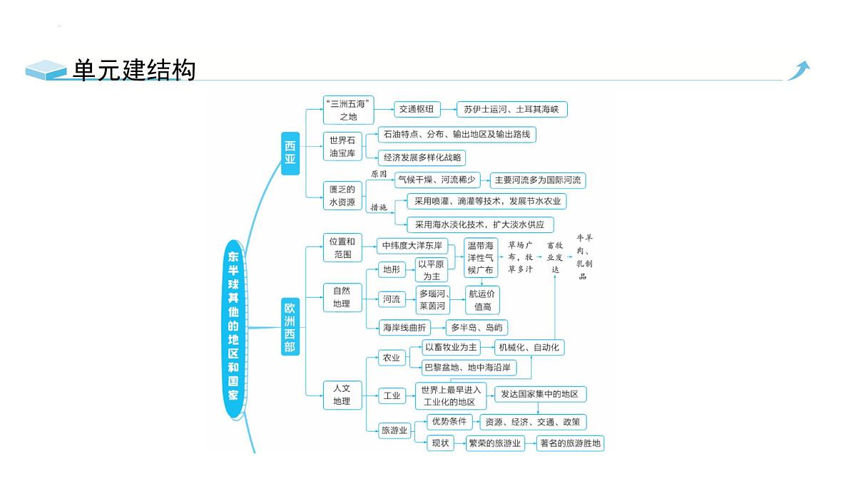 人教版地理七年级下册第九章东半球其他的地区和国家章末复习课件第2页