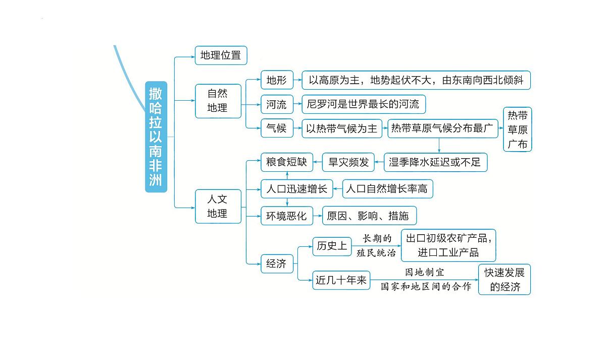 人教版地理七年级下册第九章东半球其他的地区和国家章末复习课件第3页