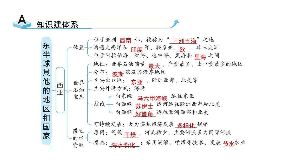 人教版地理七年级下册第九章东半球其他的地区和国家章末复习课件第5页