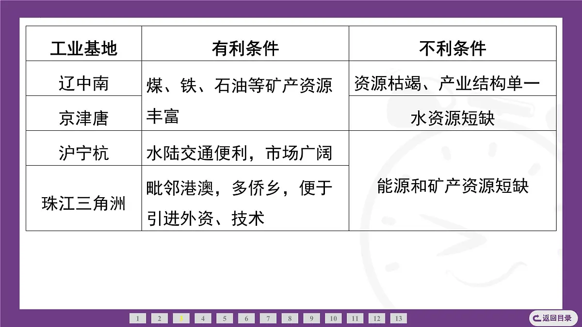 3.2 探寻中国工业分布课件-2025-2026学年地理晋教版八年级上册第8页