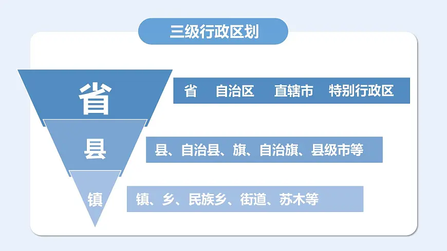 湘教版八年级上册地理1.2 中国的行政区划 PPT课件第3页