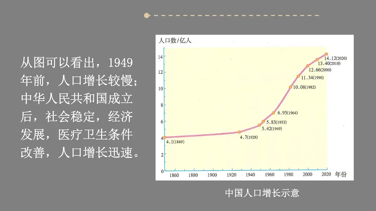 人教版地理八年级上册1.2 人口 课件第5页