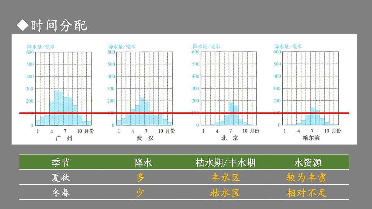 人教版地理八年级上册3.3 水资源 课件第8页