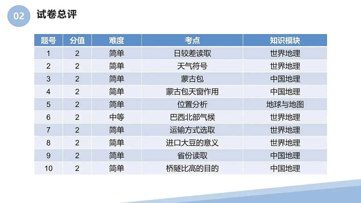 2025年中考地理真题完全解读(福建省卷)课件PPT第6页