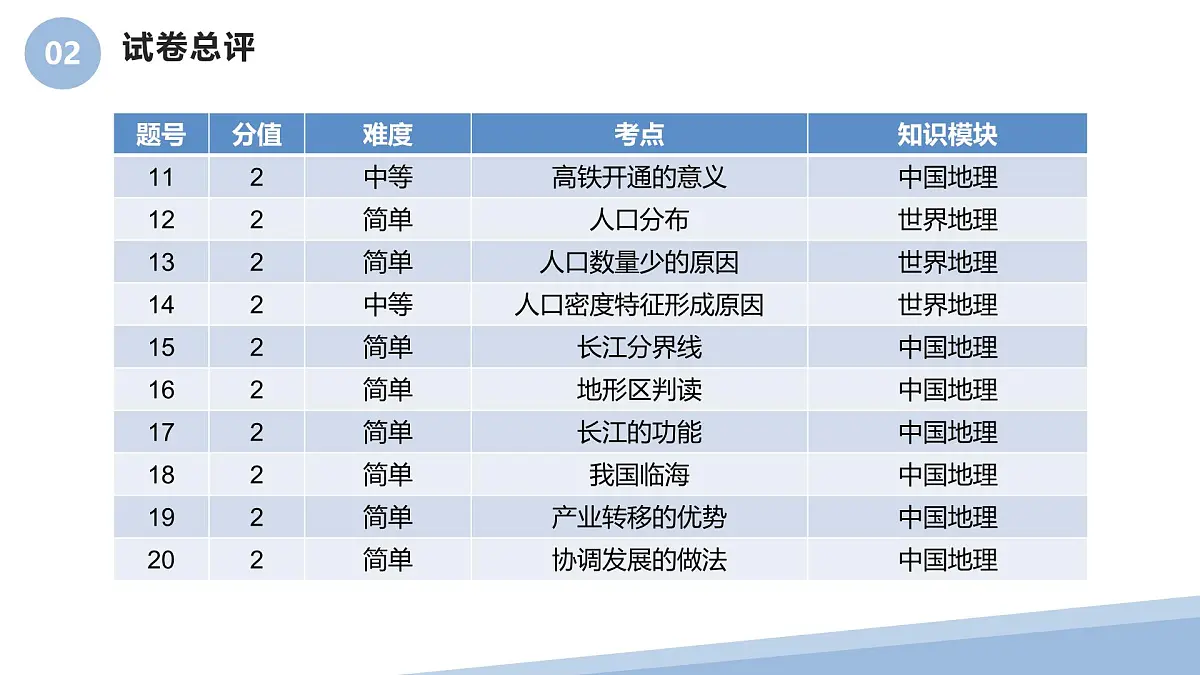 2025年中考地理真题完全解读(福建省卷)课件PPT第7页