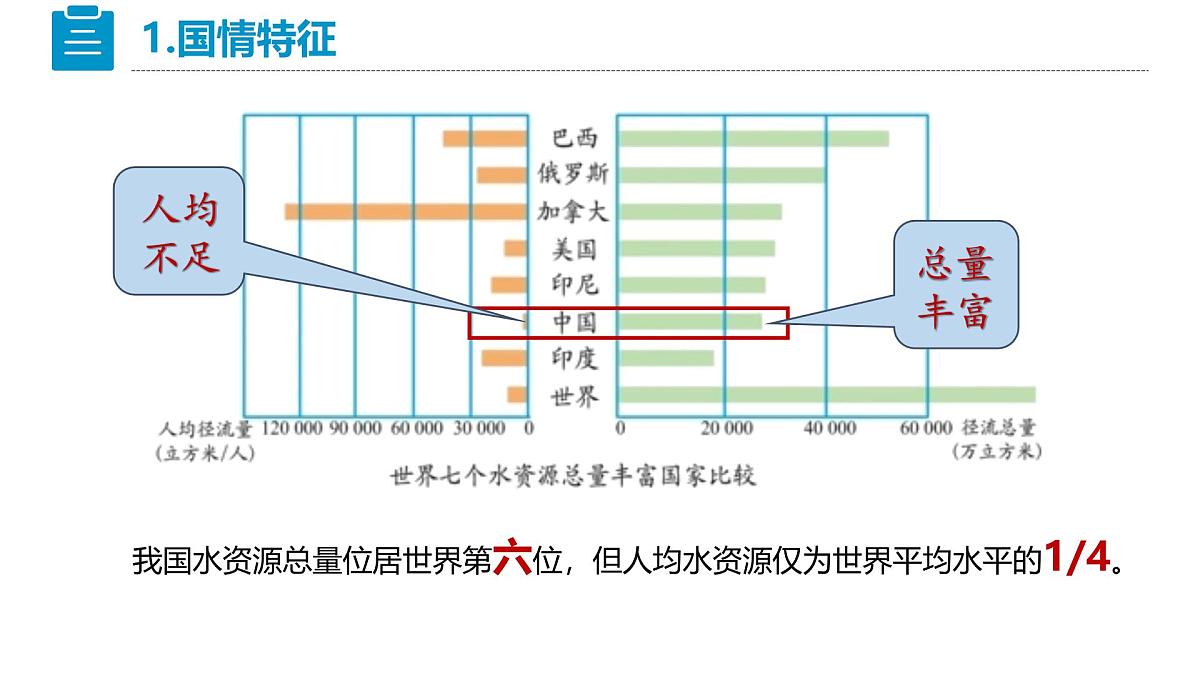 人教版(2024)八年级地理上册 3.2《水资源》(课件)第6页