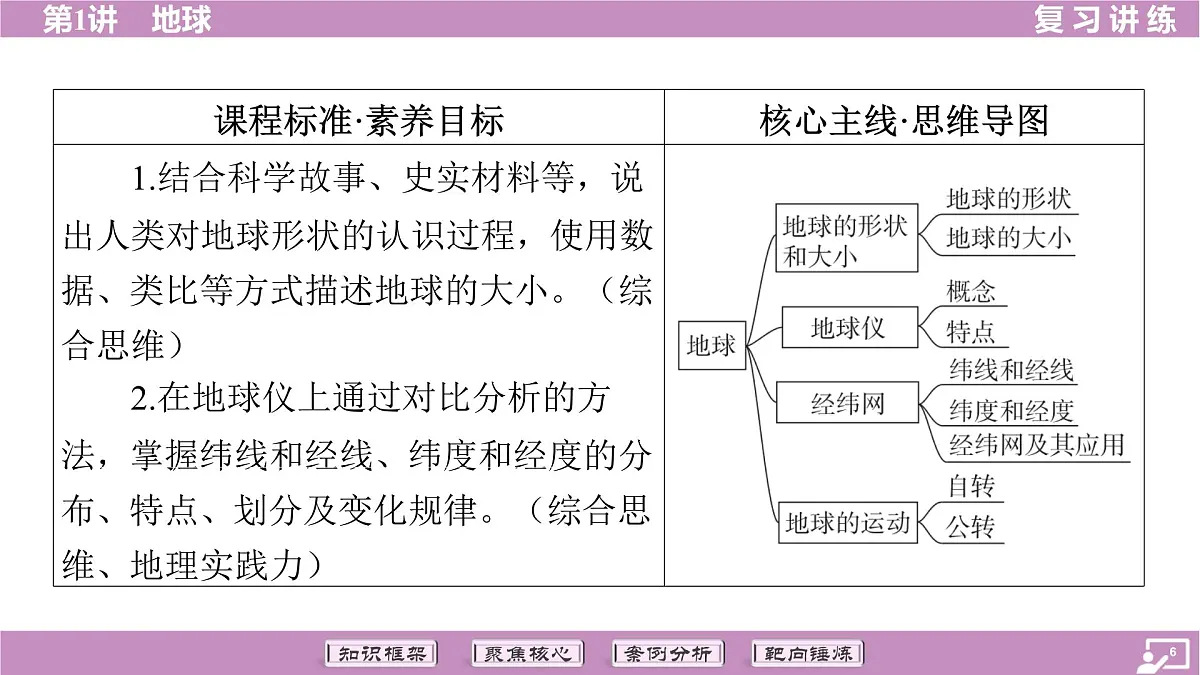 2026年中考《地理》复习课件: 第一篇 分册复习-七年级上册-第1讲 地球第6页