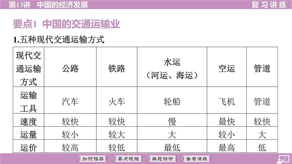 2026年中考《地理》复习课件:第一篇 分册复习-八年级上册-第13讲 中国的经济发展第7页