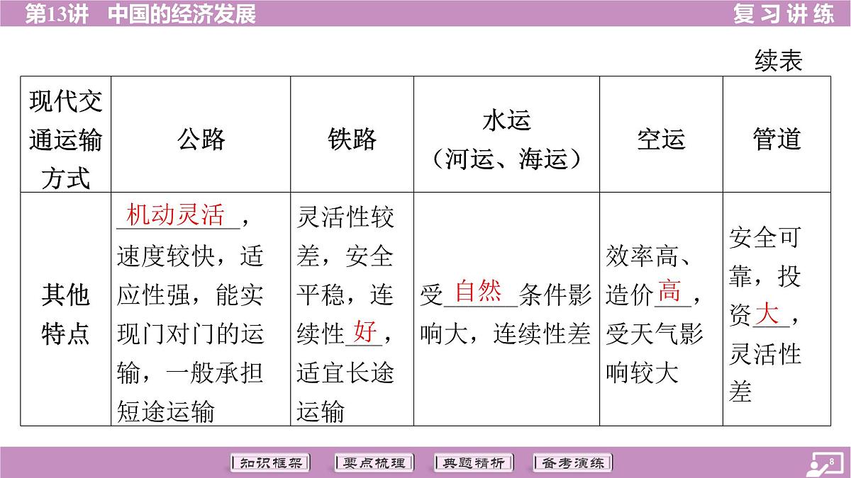 2026年中考《地理》复习课件:第一篇 分册复习-八年级上册-第13讲 中国的经济发展第8页